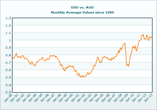 Australian Dollar vs US Dollar Exchange Rate Since 1990